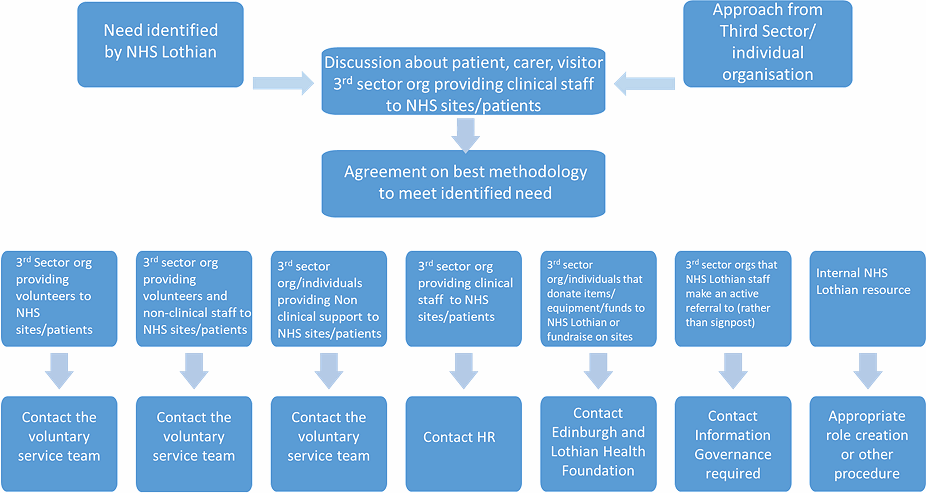 Third Sector Organisation tree diagram