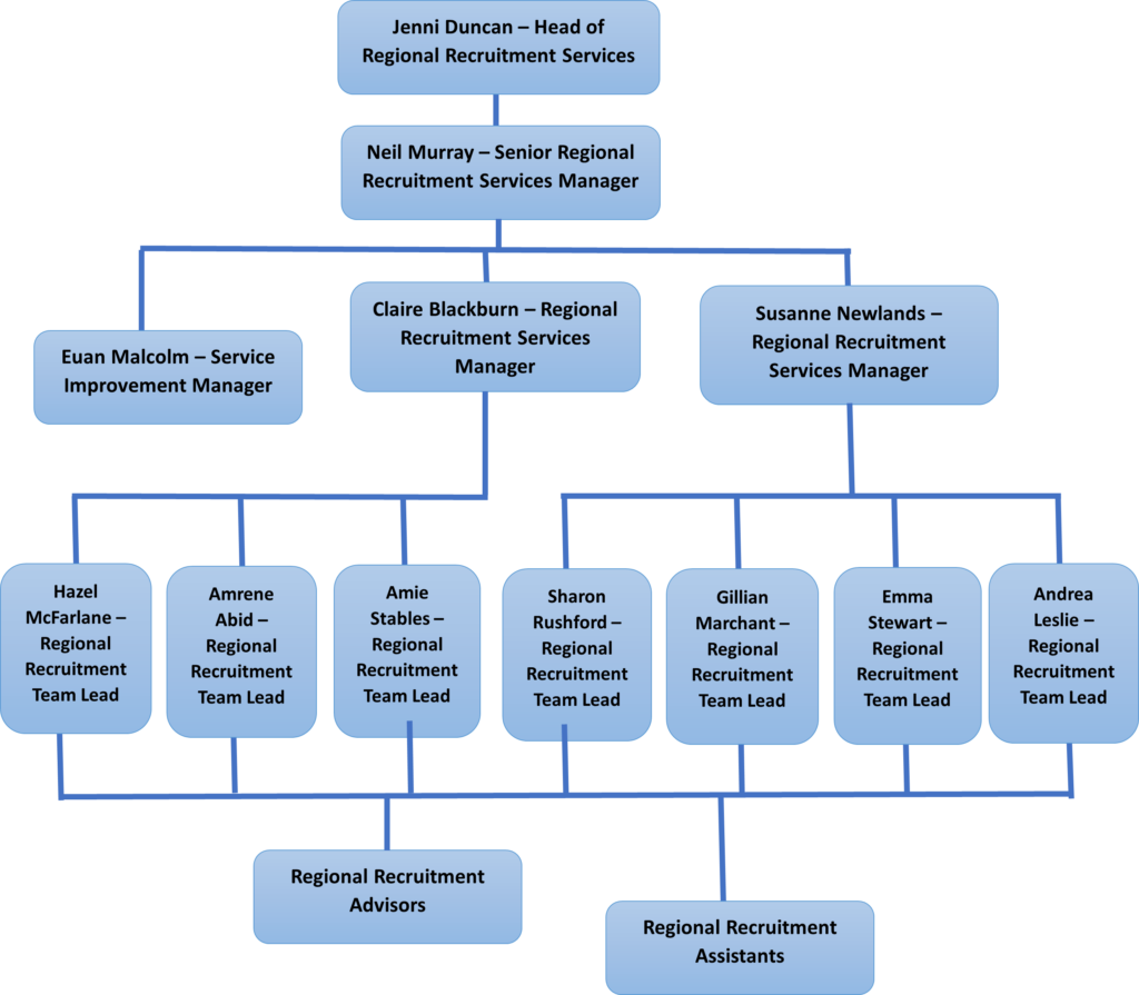 Staff tree diagram