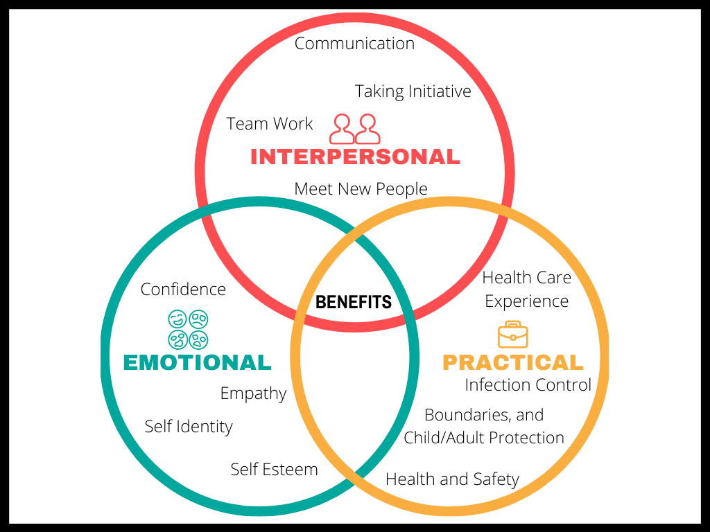 Benefits to volunteering diagram