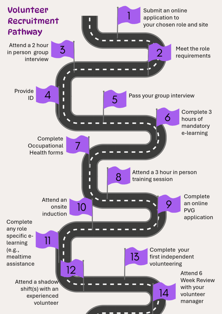 Volunteer Recruitment Pathway