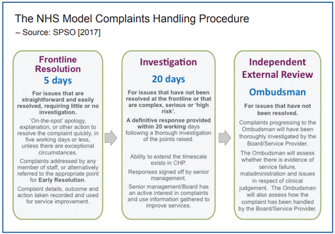 Model Complaints Handling Procedure chart